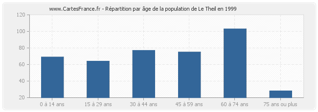 Répartition par âge de la population de Le Theil en 1999